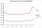 今年6月1日到7月5日的三峡水情