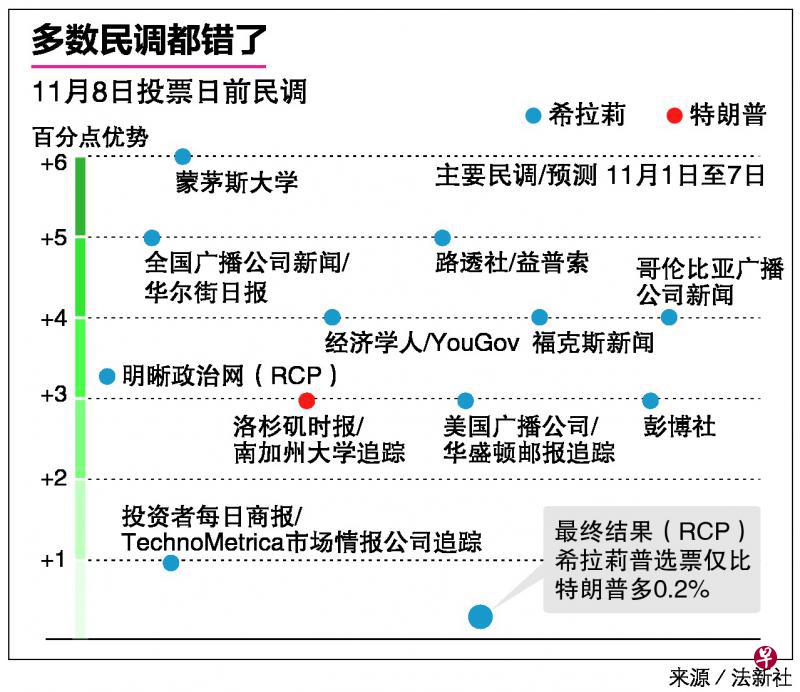 美国大选感想